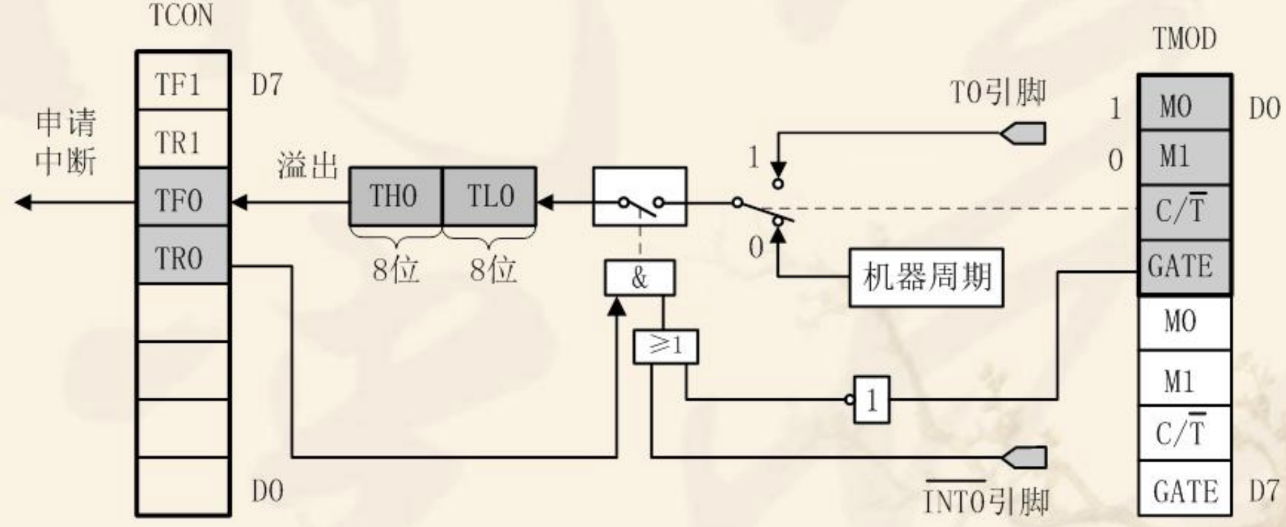 方式二