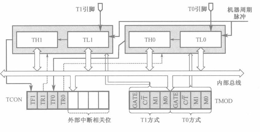 定时器内部结构
