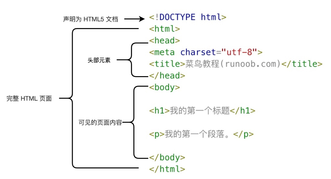 html5结构